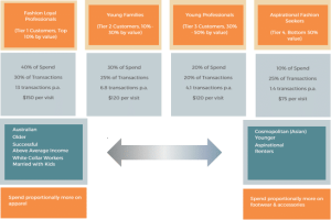 Customer Segments