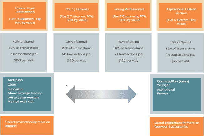Customer Segments
